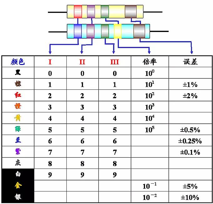 色環(huán)電阻