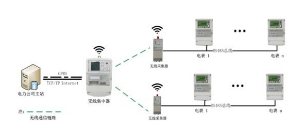 智能電表從哪幾個方面體現(xiàn)它的"智能"優(yōu)勢！