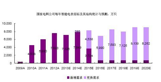 智能電表未來(lái)發(fā)展方向需在迎合智能電網(wǎng)要求