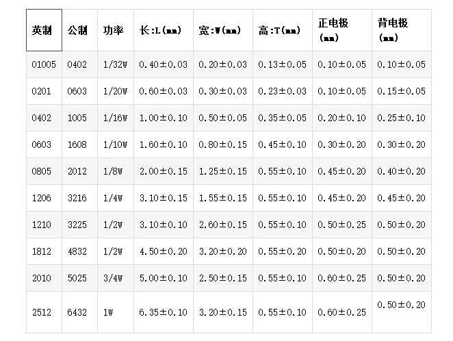 貼片電阻阻值表