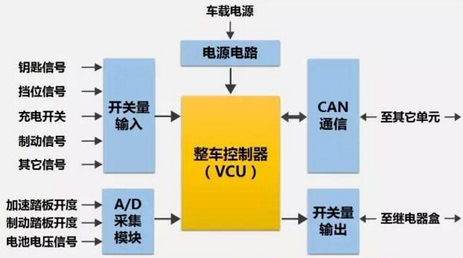 整車控制器