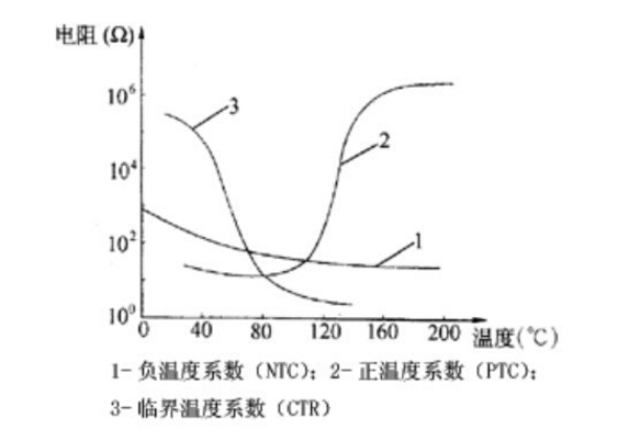 熱敏電阻器