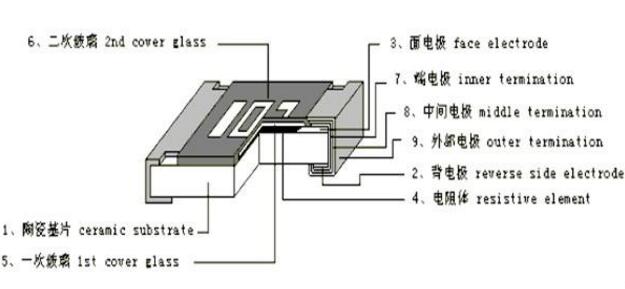 標(biāo)準(zhǔn)電阻器結(jié)構(gòu)