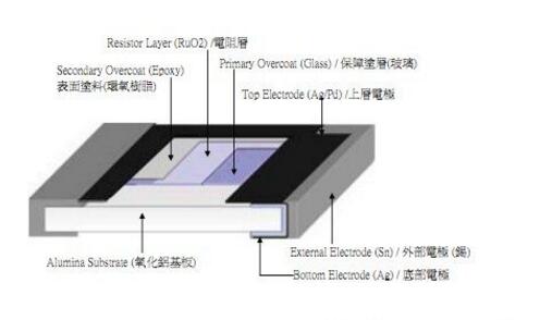 厚膜電阻生產(chǎn)