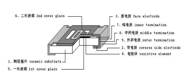 標(biāo)準(zhǔn)貼片電阻或SMD貼片電阻采用三位數(shù)代碼標(biāo)記